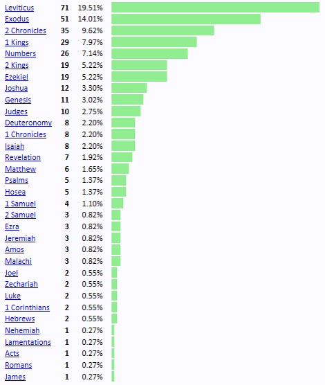 Altar Bible Verses - True Words Baptist Church